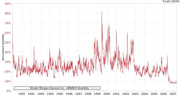 graph of Kinder Morgan Kansas Inc APARCH