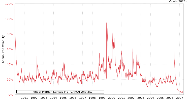 graph of Kinder Morgan Kansas Inc GARCH