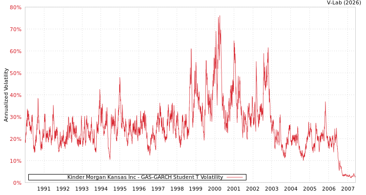 graph of Kinder Morgan Kansas Inc GAS-GARCH-T