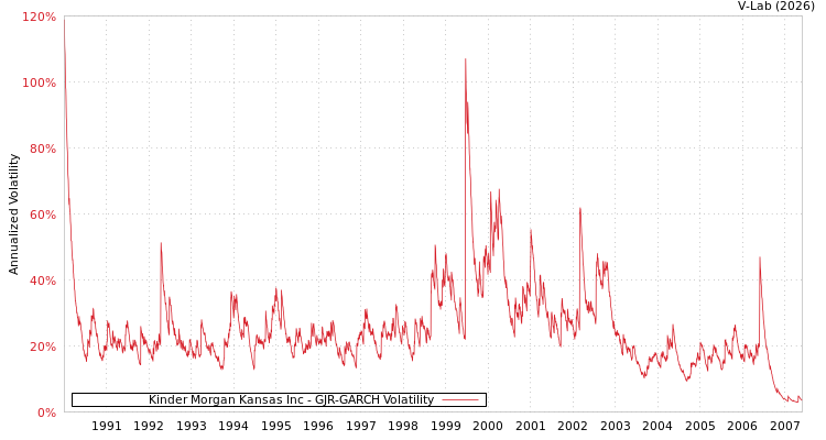 graph of Kinder Morgan Kansas Inc GJR-GARCH