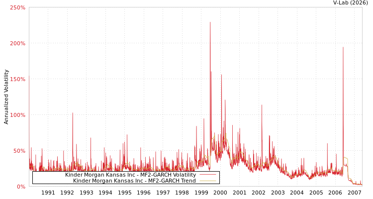 graph of Kinder Morgan Kansas Inc MF2-GARCH