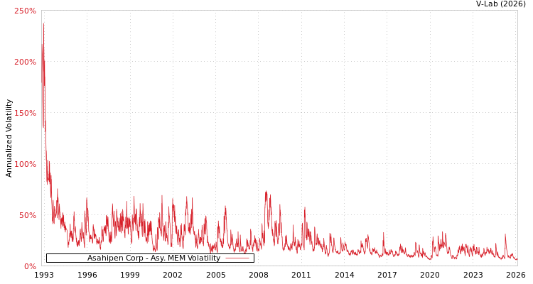 graph of Asahipen Corp AMEM