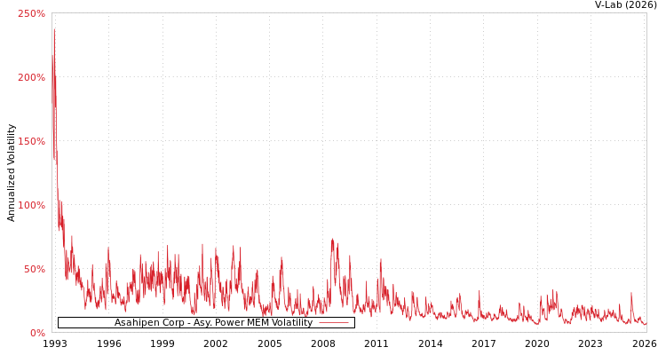 graph of Asahipen Corp APMEM
