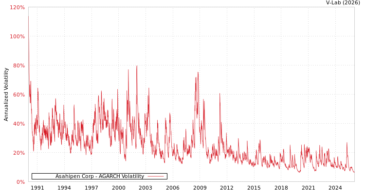 graph of Asahipen Corp AGARCH
