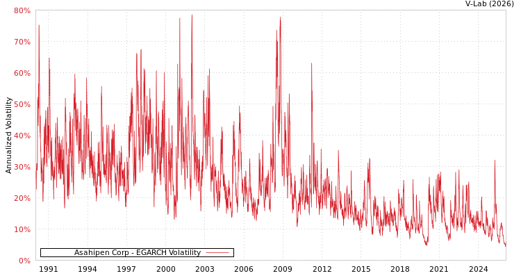graph of Asahipen Corp EGARCH