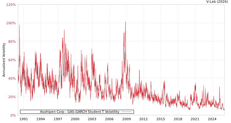 graph of Asahipen Corp GAS-GARCH-T