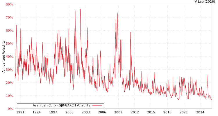 graph of Asahipen Corp GJR-GARCH