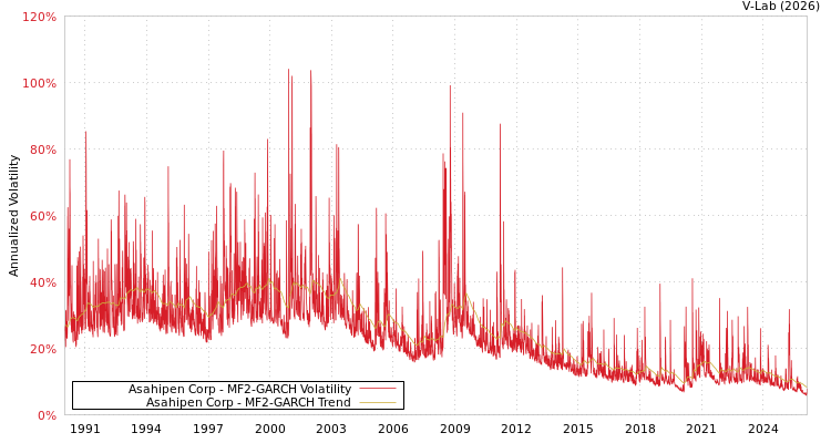 graph of Asahipen Corp MF2-GARCH