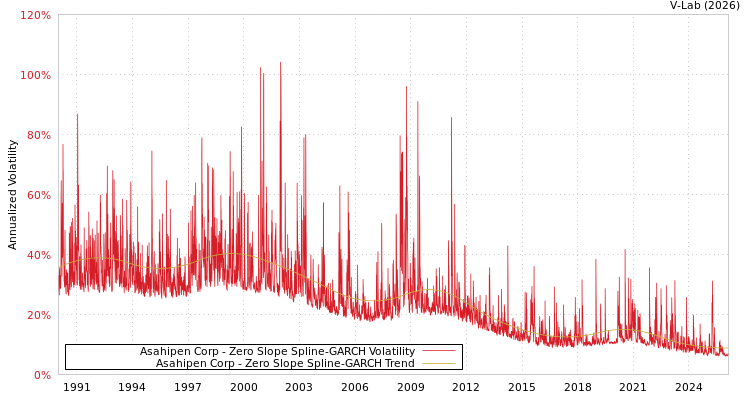 graph of Asahipen Corp S0GARCH