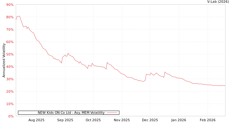 graph of NEW Kids ON Co Ltd AMEM