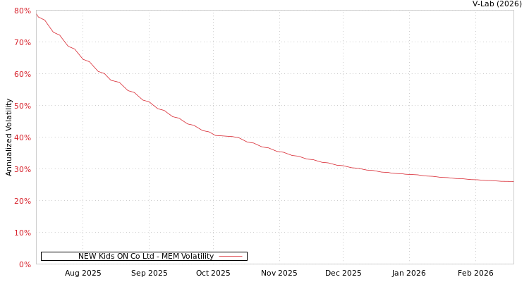 graph of NEW Kids ON Co Ltd MEM