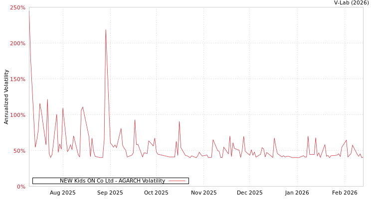 graph of NEW Kids ON Co Ltd AGARCH