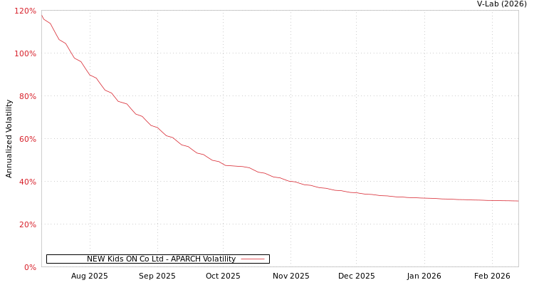 graph of NEW Kids ON Co Ltd APARCH