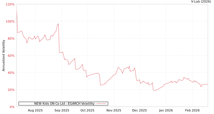 graph of NEW Kids ON Co Ltd EGARCH
