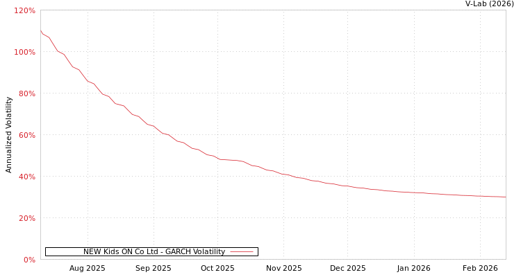 graph of NEW Kids ON Co Ltd GARCH