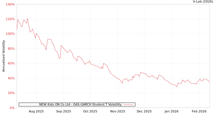 graph of NEW Kids ON Co Ltd GAS-GARCH-T