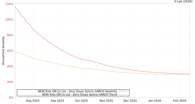 graph of NEW Kids ON Co Ltd S0GARCH