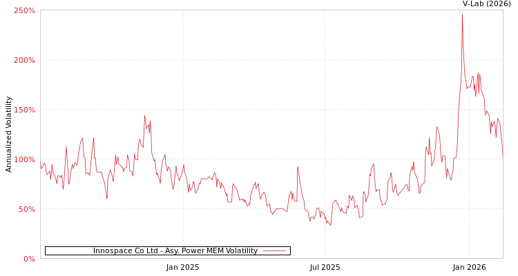 graph of Innospace Co Ltd APMEM