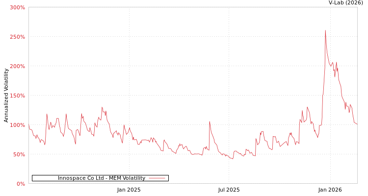 graph of Innospace Co Ltd MEM