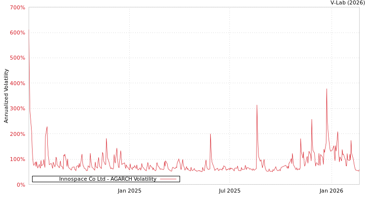 graph of Innospace Co Ltd AGARCH