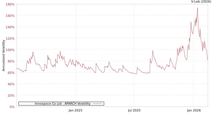 graph of Innospace Co Ltd APARCH