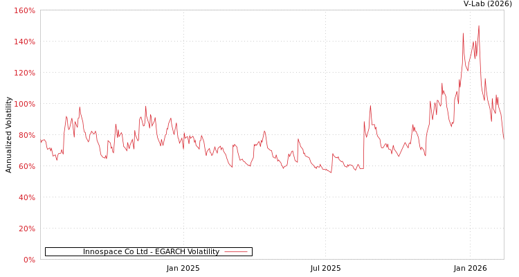 graph of Innospace Co Ltd EGARCH