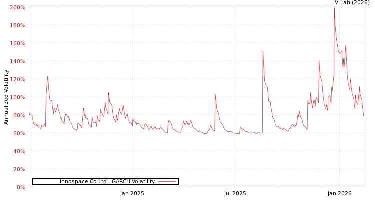 graph of Innospace Co Ltd GARCH
