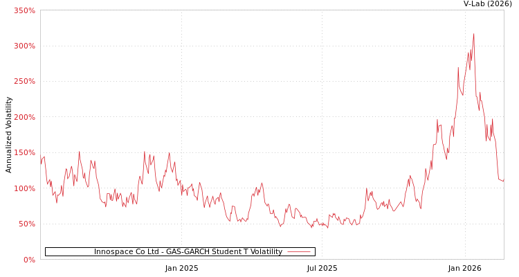 graph of Innospace Co Ltd GAS-GARCH-T