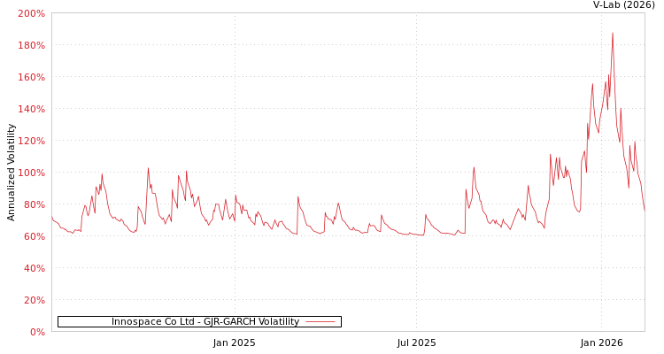 graph of Innospace Co Ltd GJR-GARCH