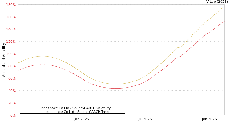 graph of Innospace Co Ltd SGARCH