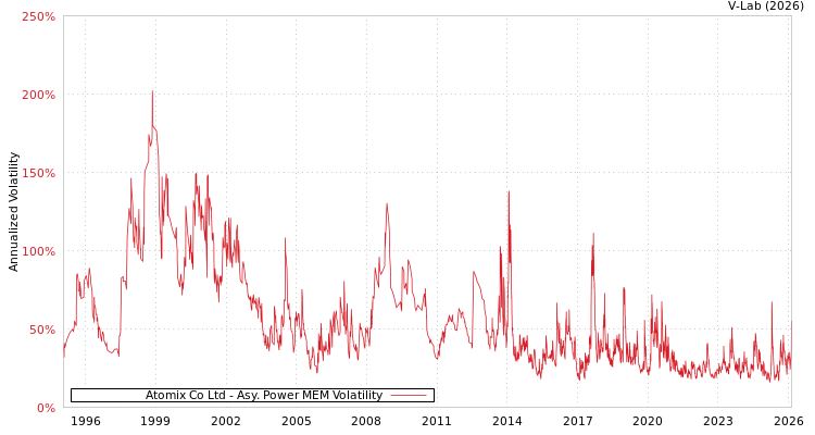 graph of Atomix Co Ltd APMEM