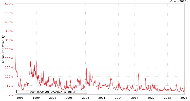 graph of Atomix Co Ltd AGARCH