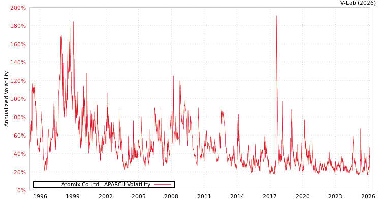 graph of Atomix Co Ltd APARCH
