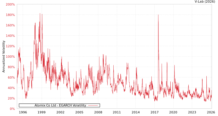 graph of Atomix Co Ltd EGARCH