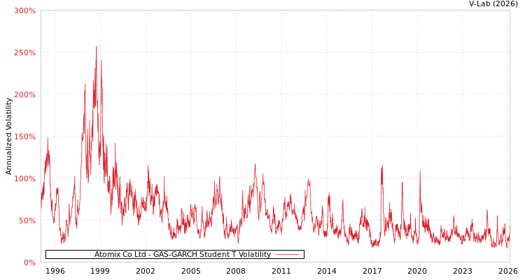 graph of Atomix Co Ltd GAS-GARCH-T