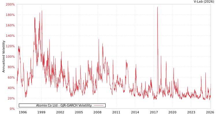 graph of Atomix Co Ltd GJR-GARCH