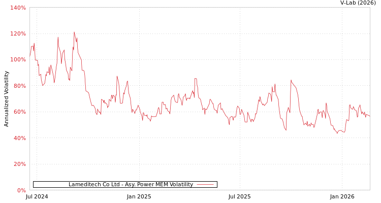 graph of Lameditech Co Ltd APMEM