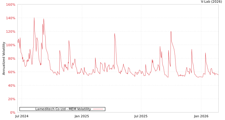 graph of Lameditech Co Ltd MEM