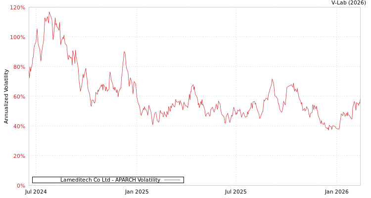 graph of Lameditech Co Ltd APARCH