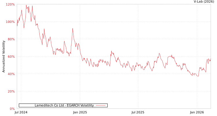 graph of Lameditech Co Ltd EGARCH