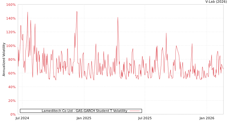 graph of Lameditech Co Ltd GAS-GARCH-T