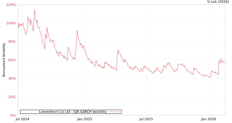graph of Lameditech Co Ltd GJR-GARCH
