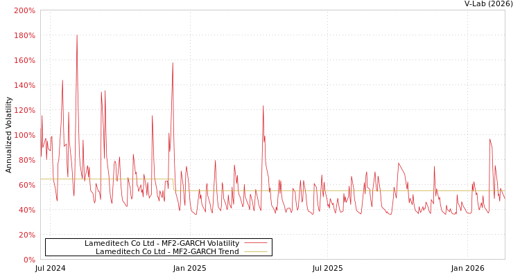 graph of Lameditech Co Ltd MF2-GARCH