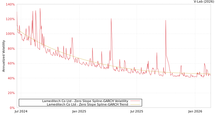 graph of Lameditech Co Ltd S0GARCH