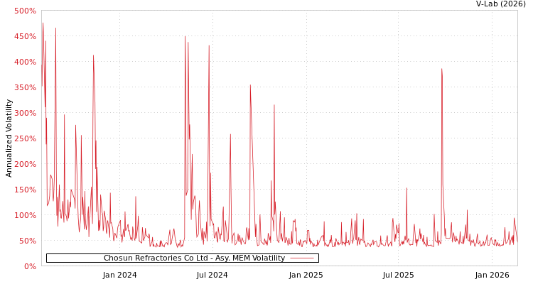 graph of Chosun Refractories Co Ltd AMEM