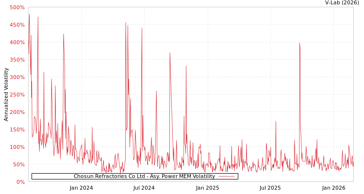 graph of Chosun Refractories Co Ltd APMEM