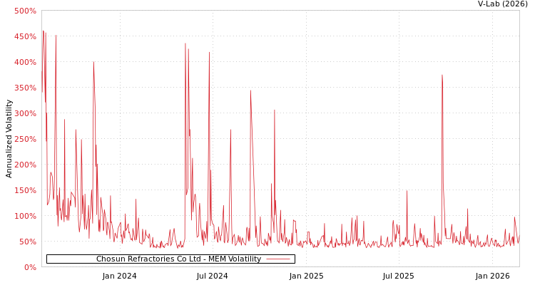 graph of Chosun Refractories Co Ltd MEM