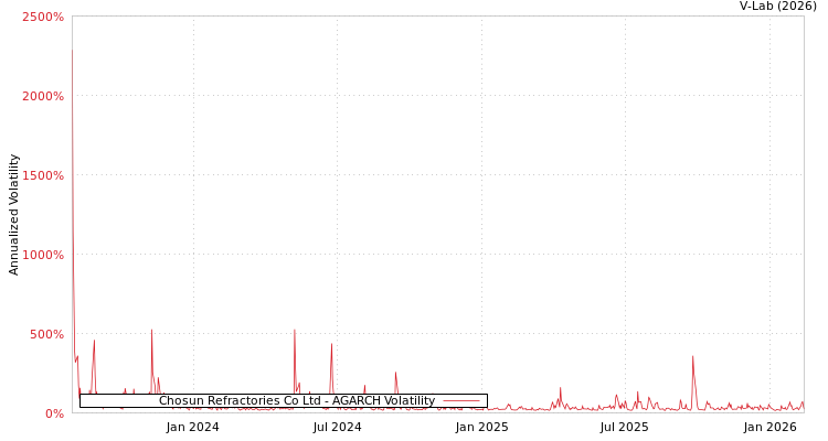 graph of Chosun Refractories Co Ltd AGARCH