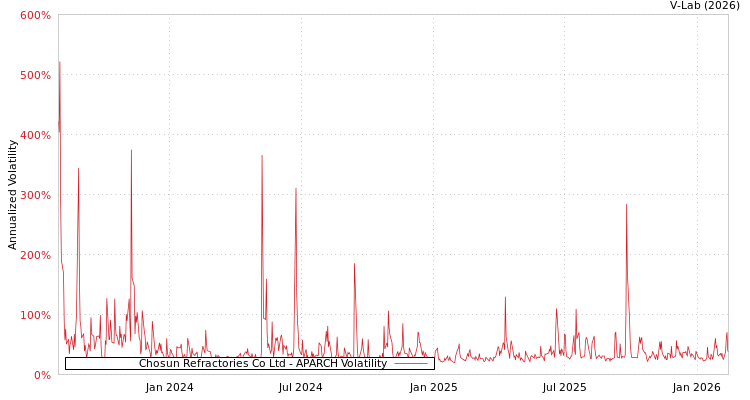 graph of Chosun Refractories Co Ltd APARCH