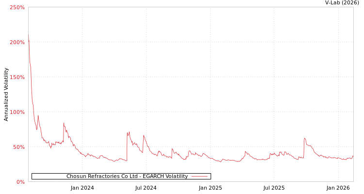 graph of Chosun Refractories Co Ltd EGARCH